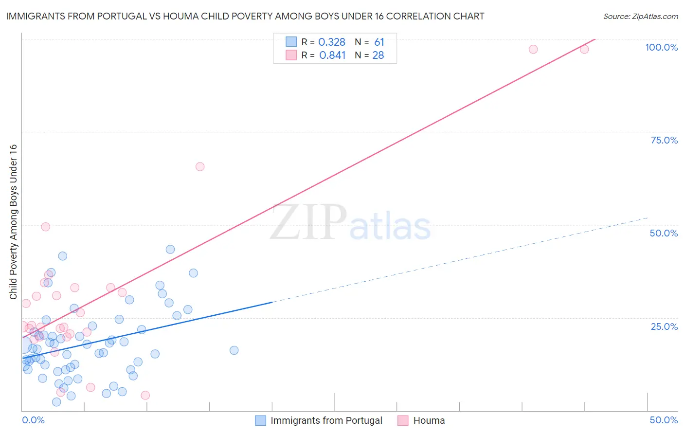 Immigrants from Portugal vs Houma Child Poverty Among Boys Under 16