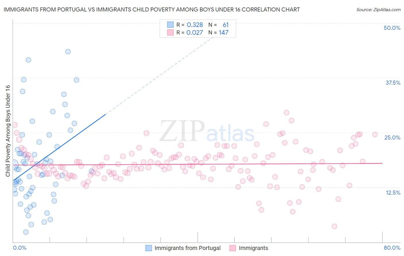 Immigrants from Portugal vs Immigrants Child Poverty Among Boys Under 16