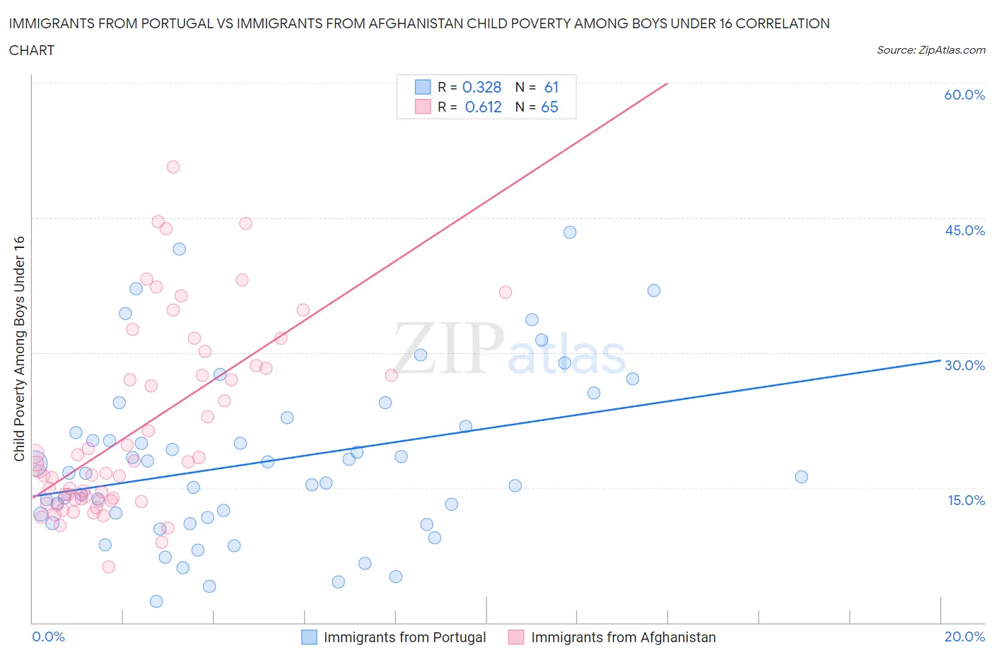 Immigrants from Portugal vs Immigrants from Afghanistan Child Poverty Among Boys Under 16