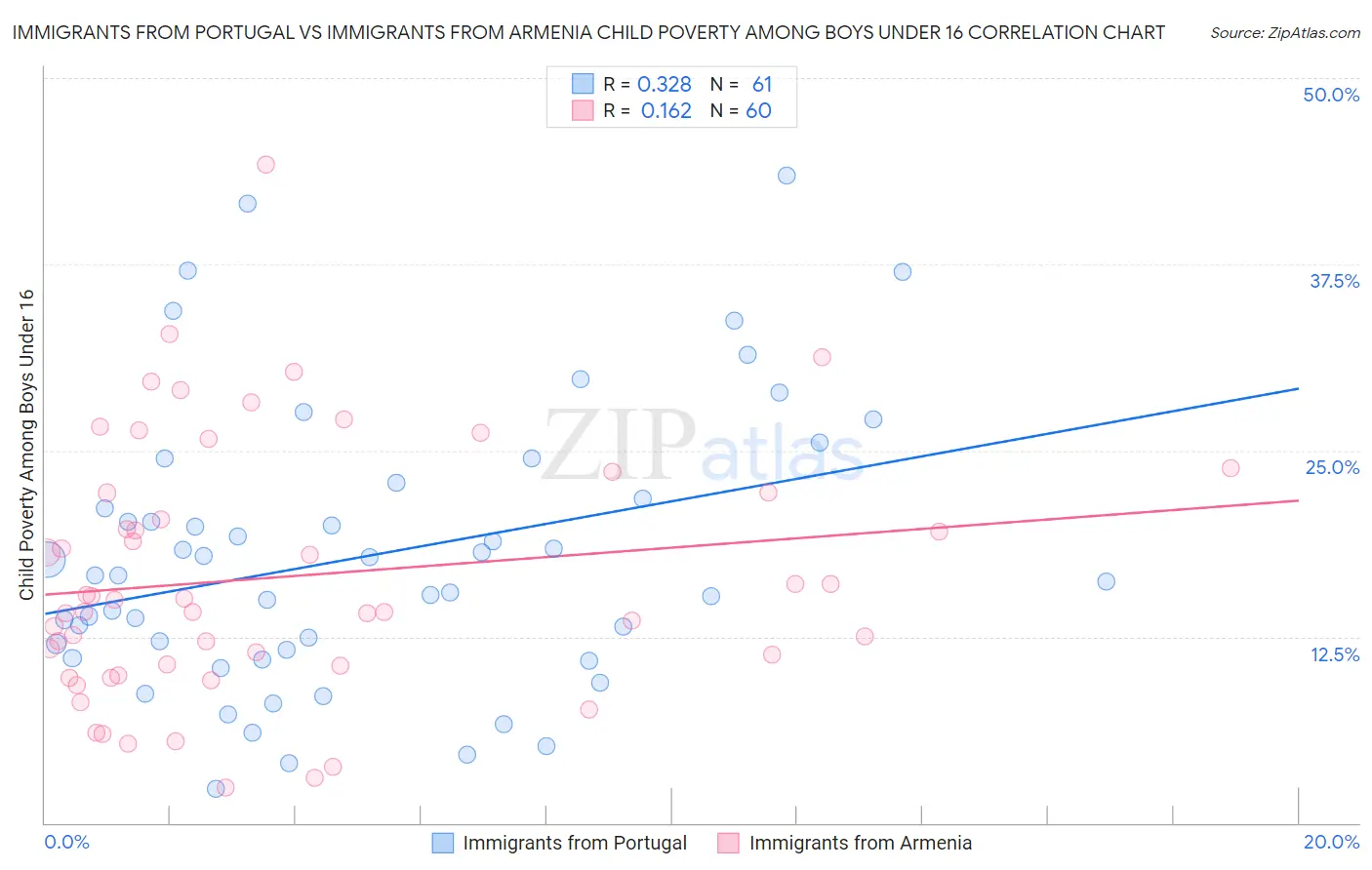 Immigrants from Portugal vs Immigrants from Armenia Child Poverty Among Boys Under 16