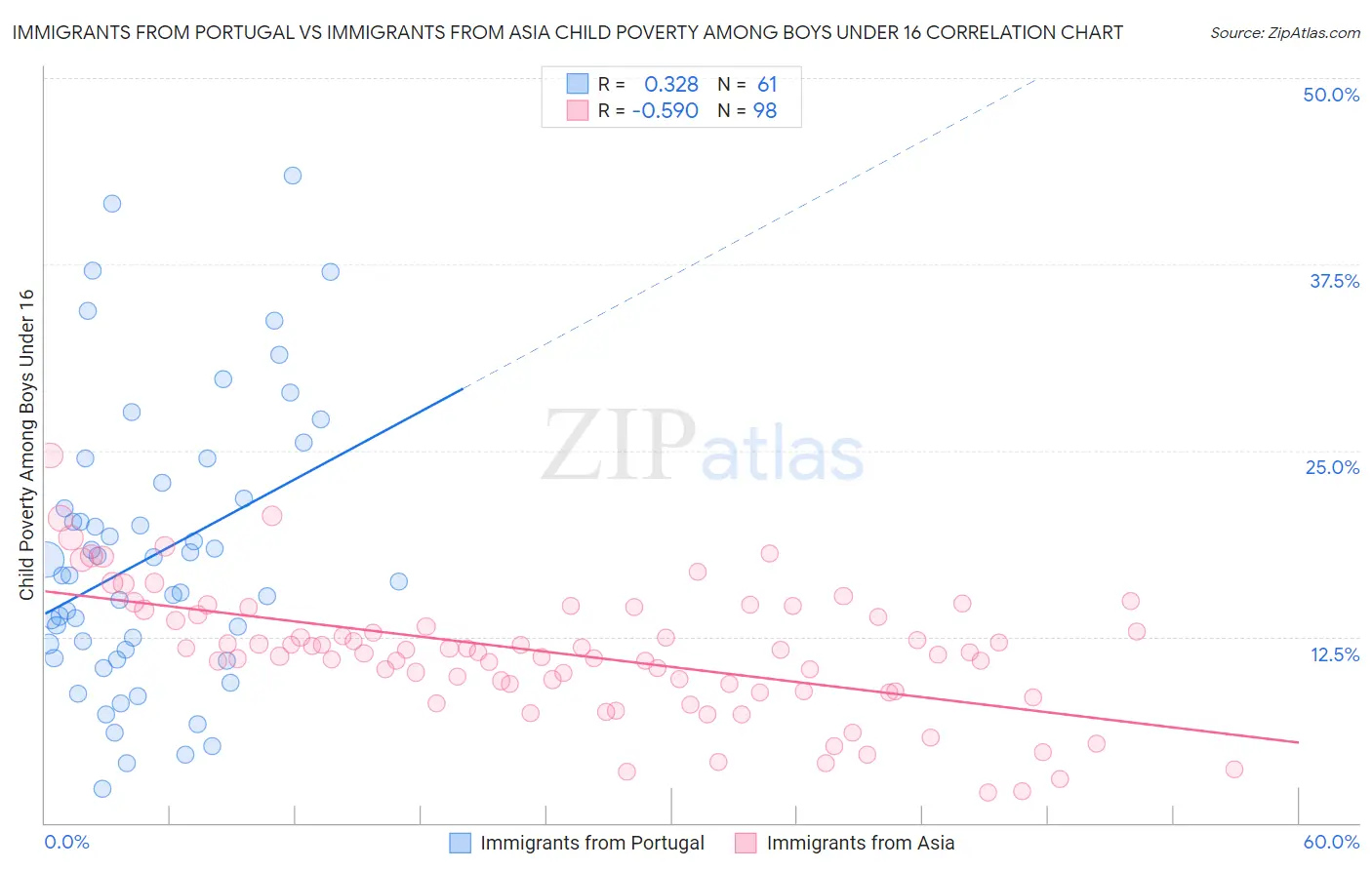 Immigrants from Portugal vs Immigrants from Asia Child Poverty Among Boys Under 16