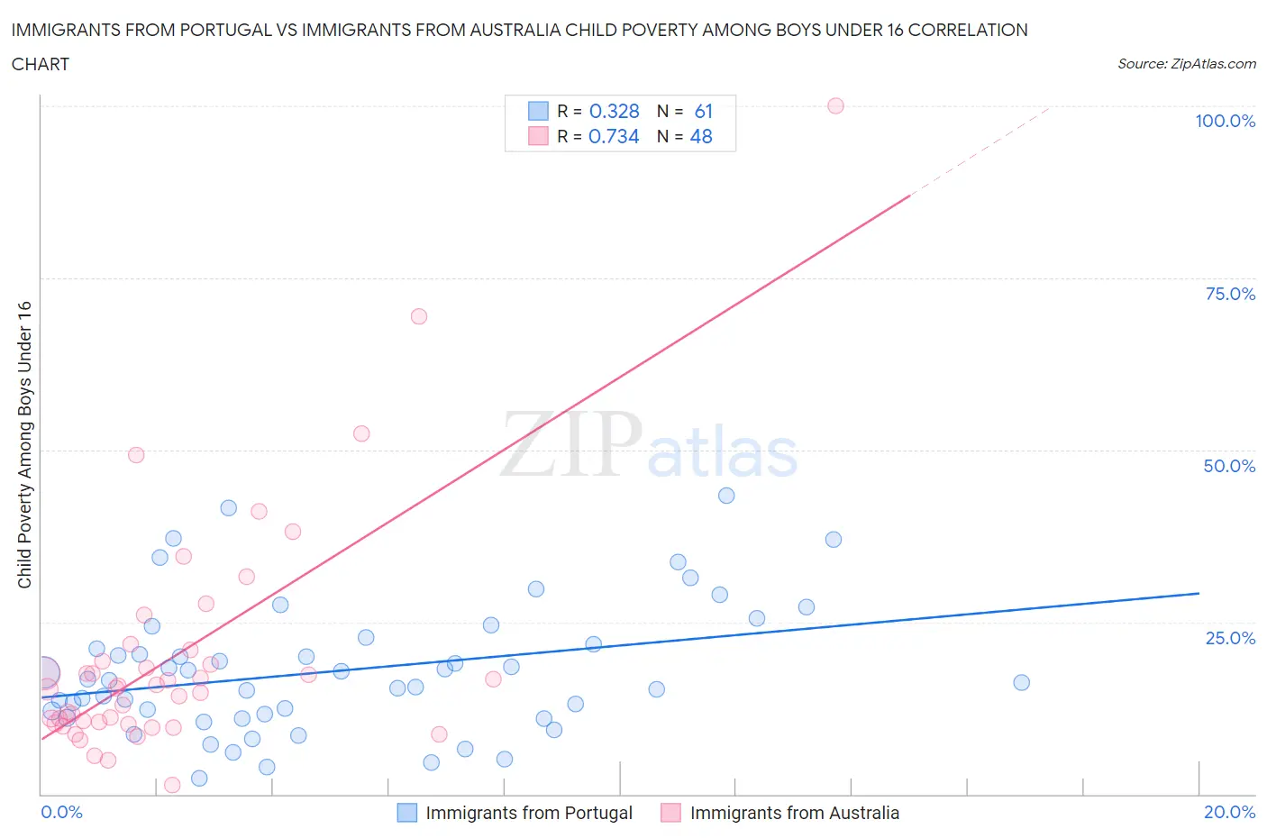 Immigrants from Portugal vs Immigrants from Australia Child Poverty Among Boys Under 16