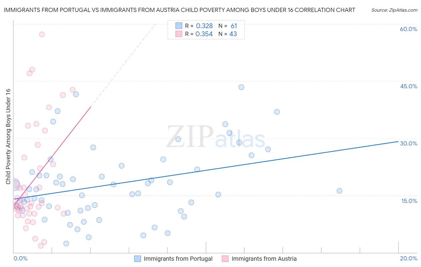 Immigrants from Portugal vs Immigrants from Austria Child Poverty Among Boys Under 16