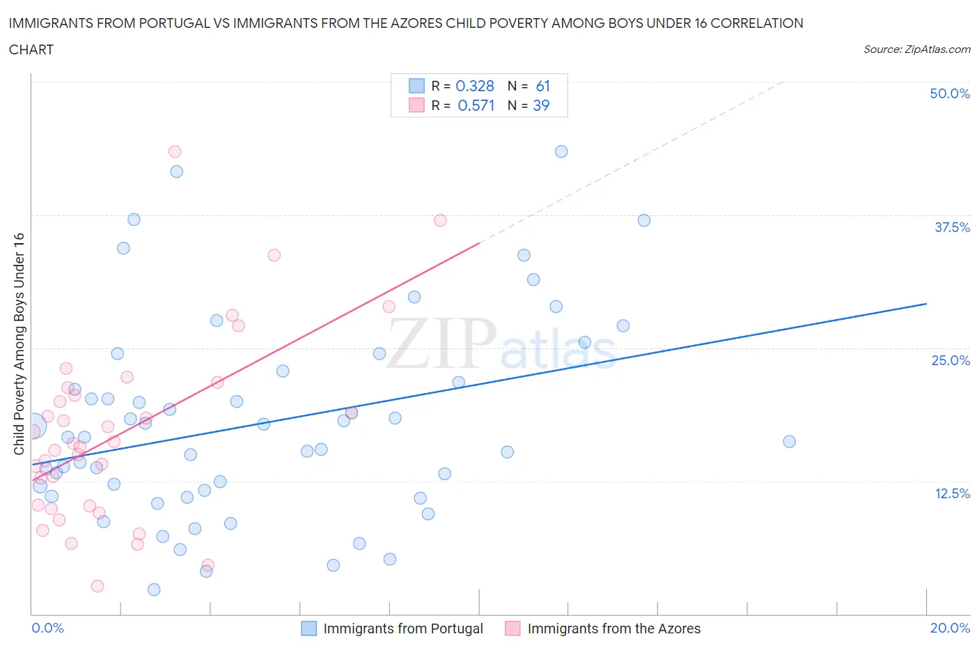 Immigrants from Portugal vs Immigrants from the Azores Child Poverty Among Boys Under 16