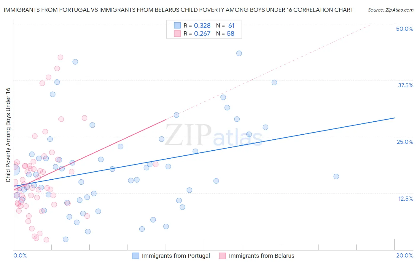 Immigrants from Portugal vs Immigrants from Belarus Child Poverty Among Boys Under 16