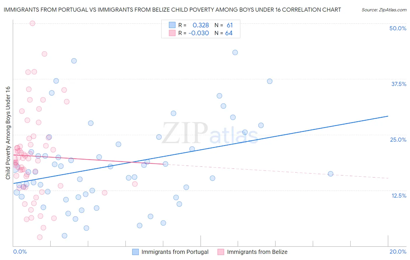 Immigrants from Portugal vs Immigrants from Belize Child Poverty Among Boys Under 16