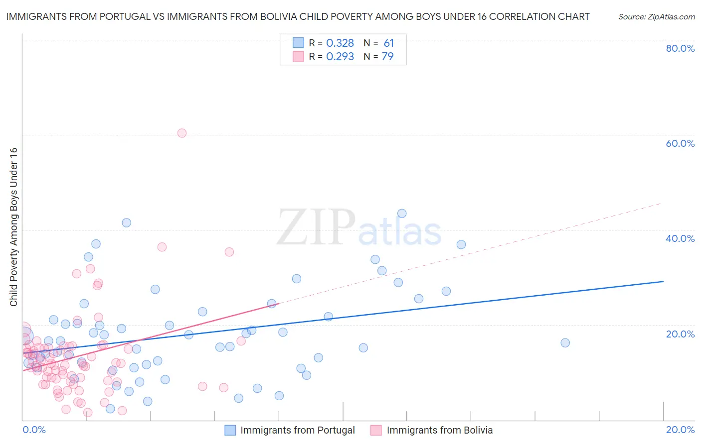 Immigrants from Portugal vs Immigrants from Bolivia Child Poverty Among Boys Under 16