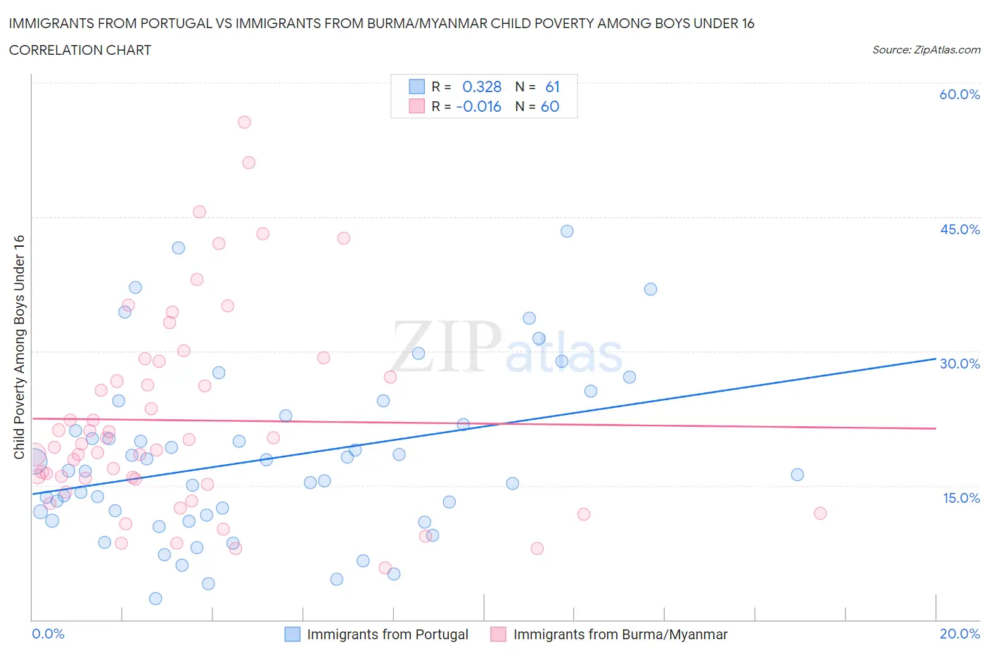Immigrants from Portugal vs Immigrants from Burma/Myanmar Child Poverty Among Boys Under 16