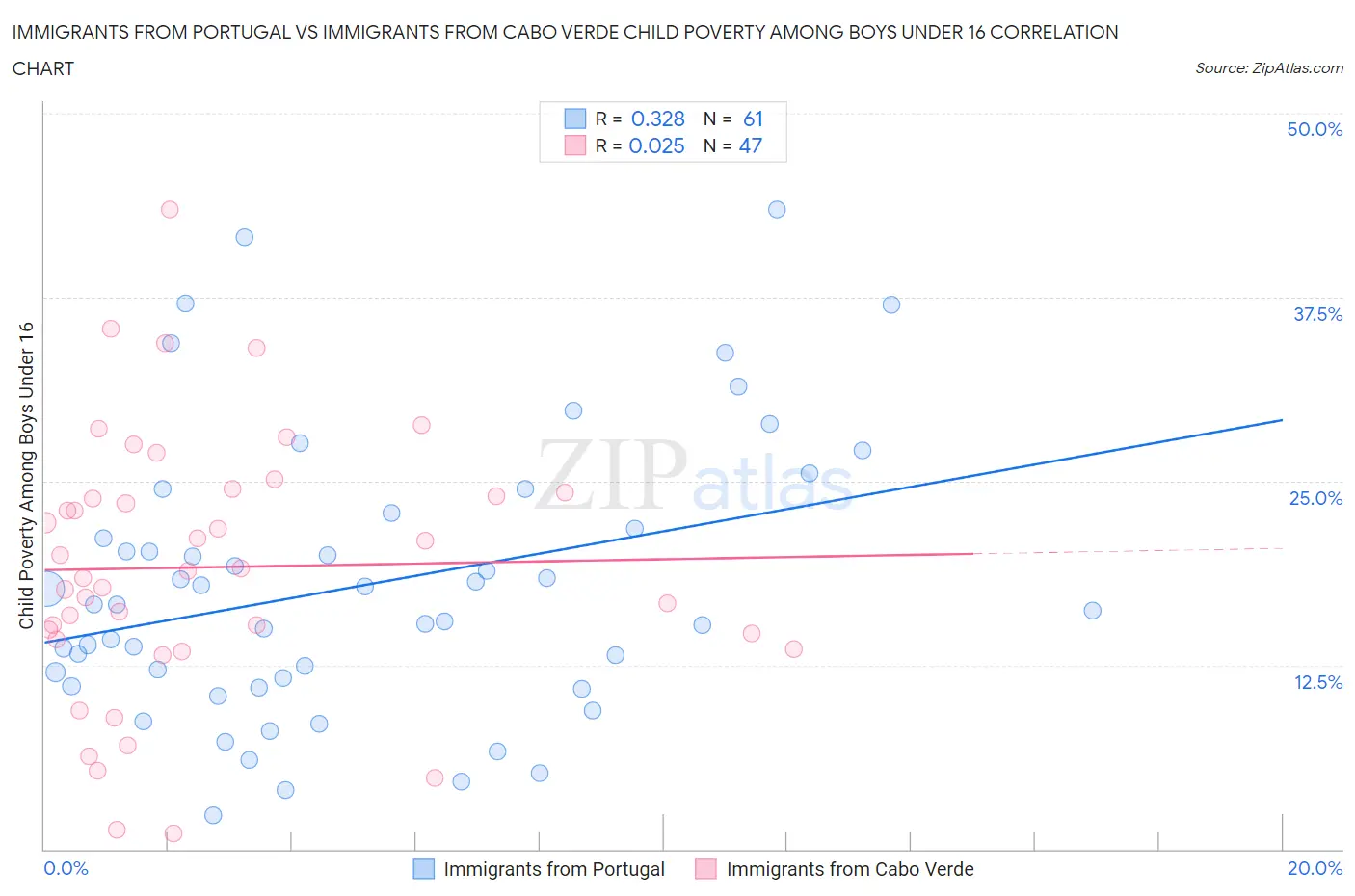 Immigrants from Portugal vs Immigrants from Cabo Verde Child Poverty Among Boys Under 16