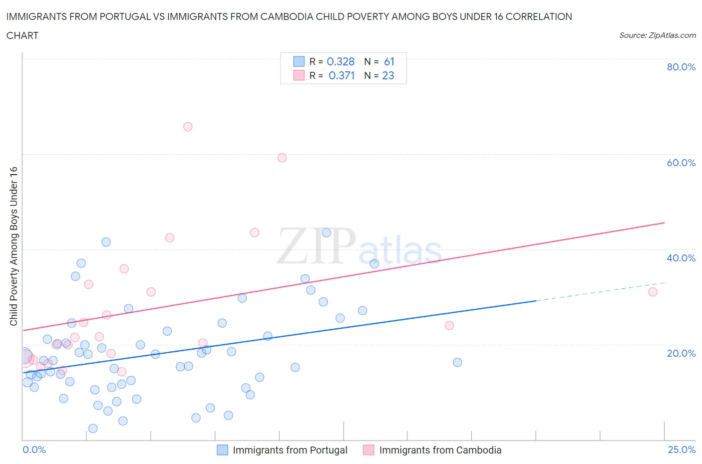 Immigrants from Portugal vs Immigrants from Cambodia Child Poverty Among Boys Under 16