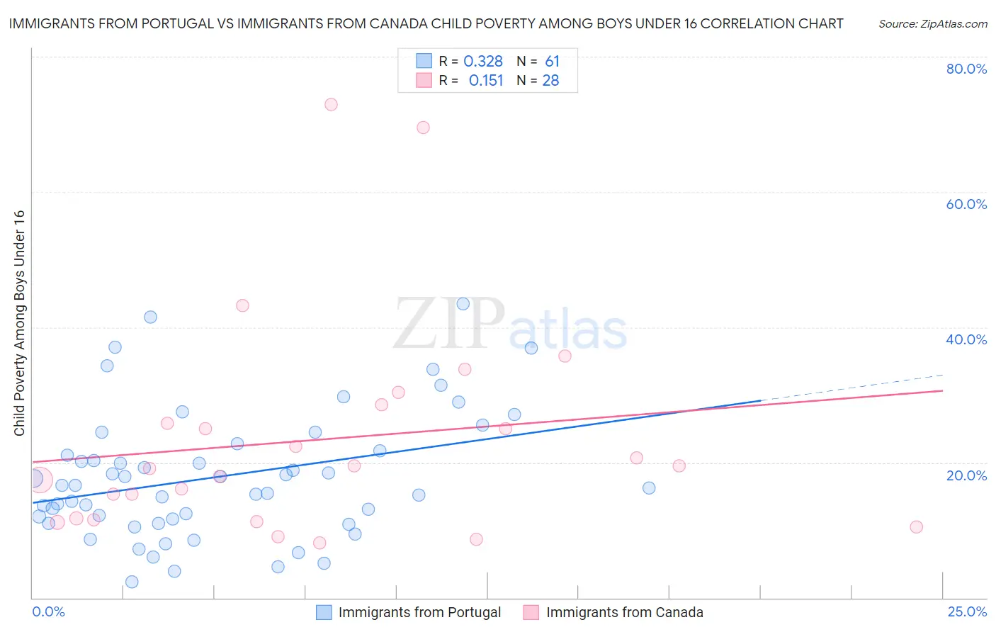 Immigrants from Portugal vs Immigrants from Canada Child Poverty Among Boys Under 16