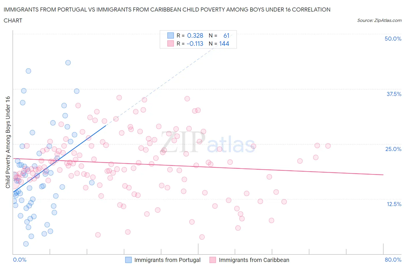 Immigrants from Portugal vs Immigrants from Caribbean Child Poverty Among Boys Under 16