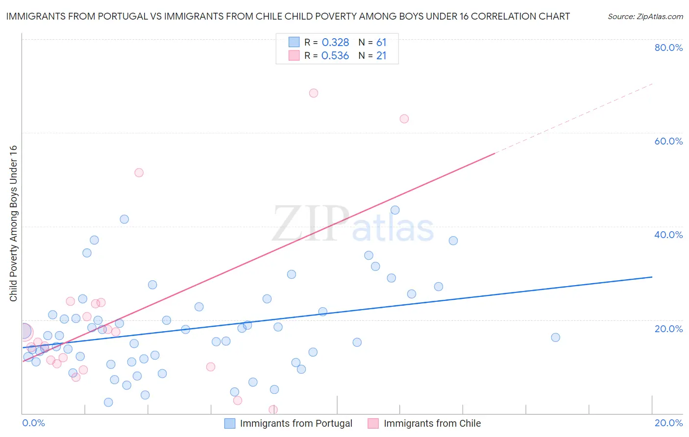 Immigrants from Portugal vs Immigrants from Chile Child Poverty Among Boys Under 16