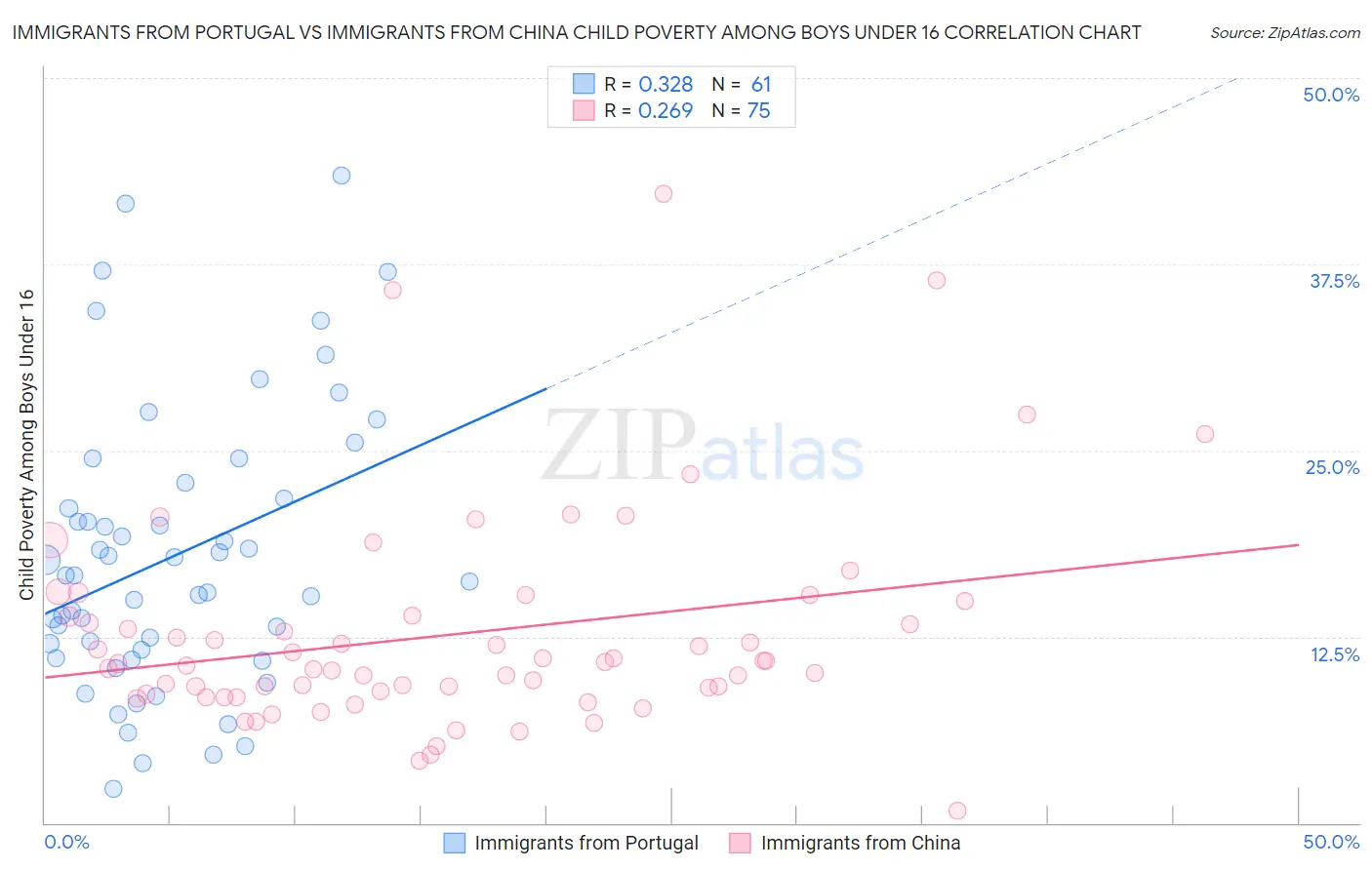 Immigrants from Portugal vs Immigrants from China Child Poverty Among Boys Under 16