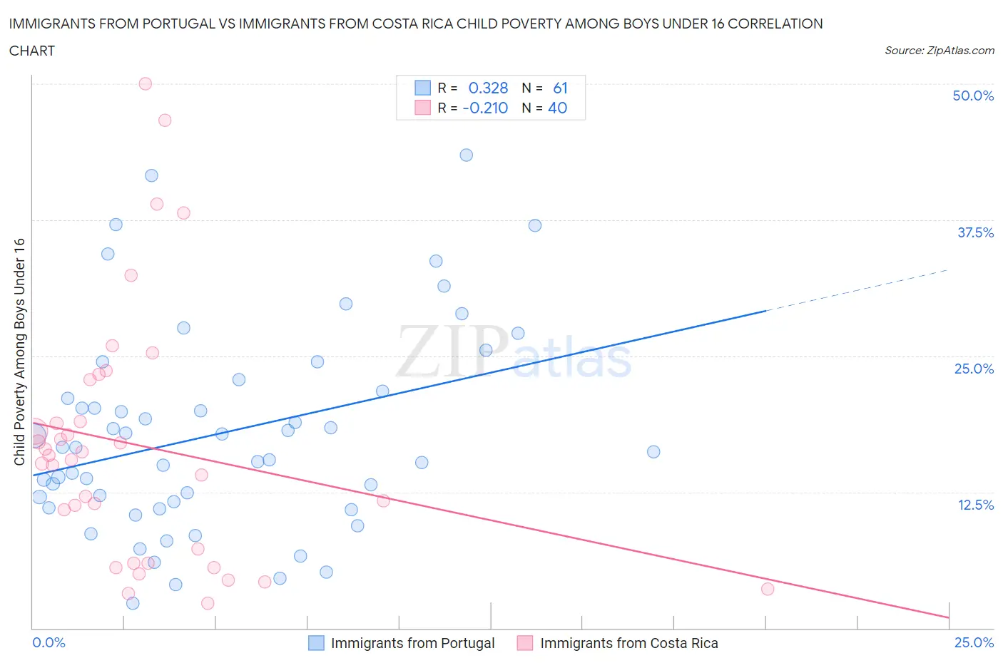 Immigrants from Portugal vs Immigrants from Costa Rica Child Poverty Among Boys Under 16