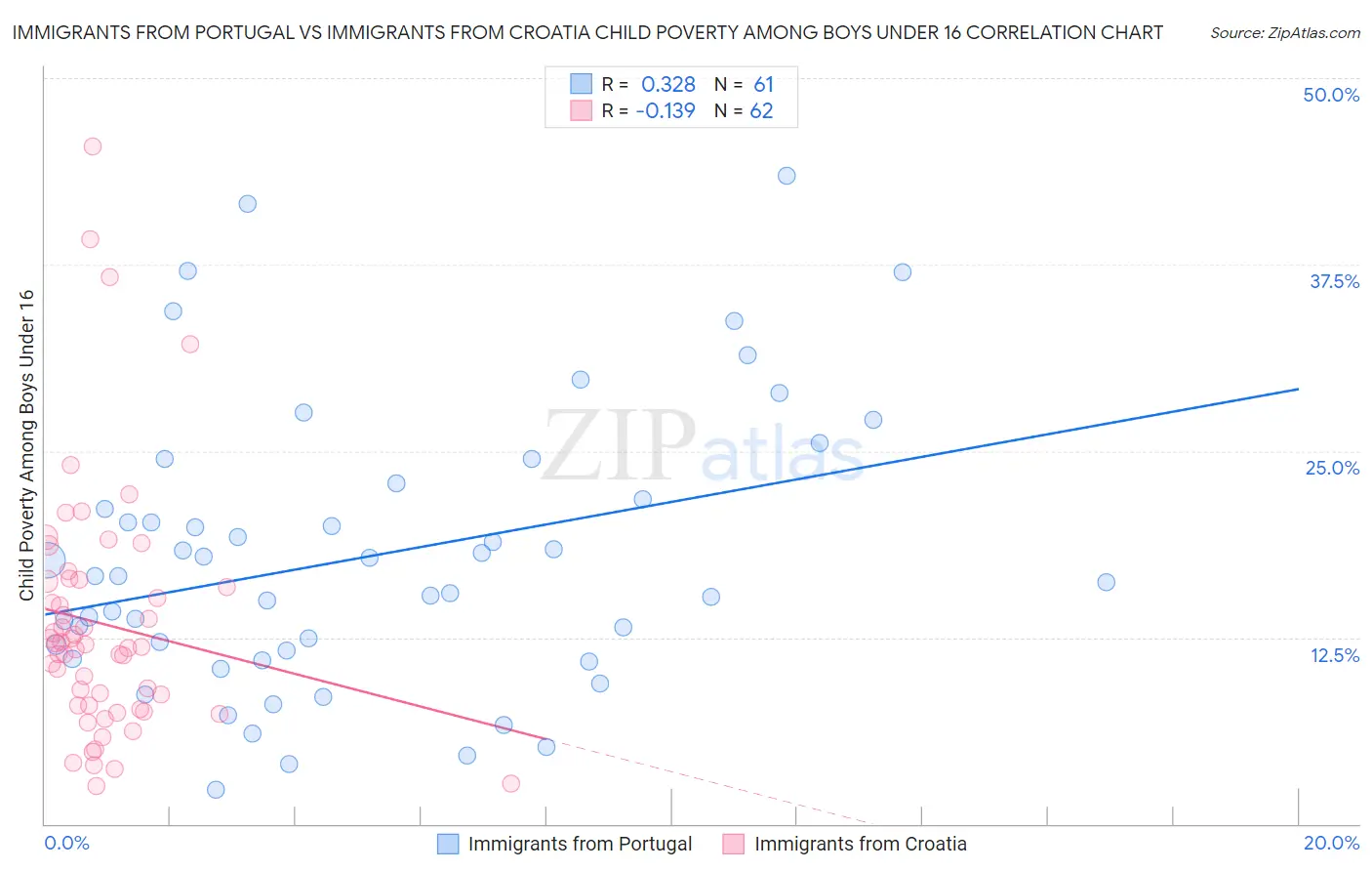 Immigrants from Portugal vs Immigrants from Croatia Child Poverty Among Boys Under 16