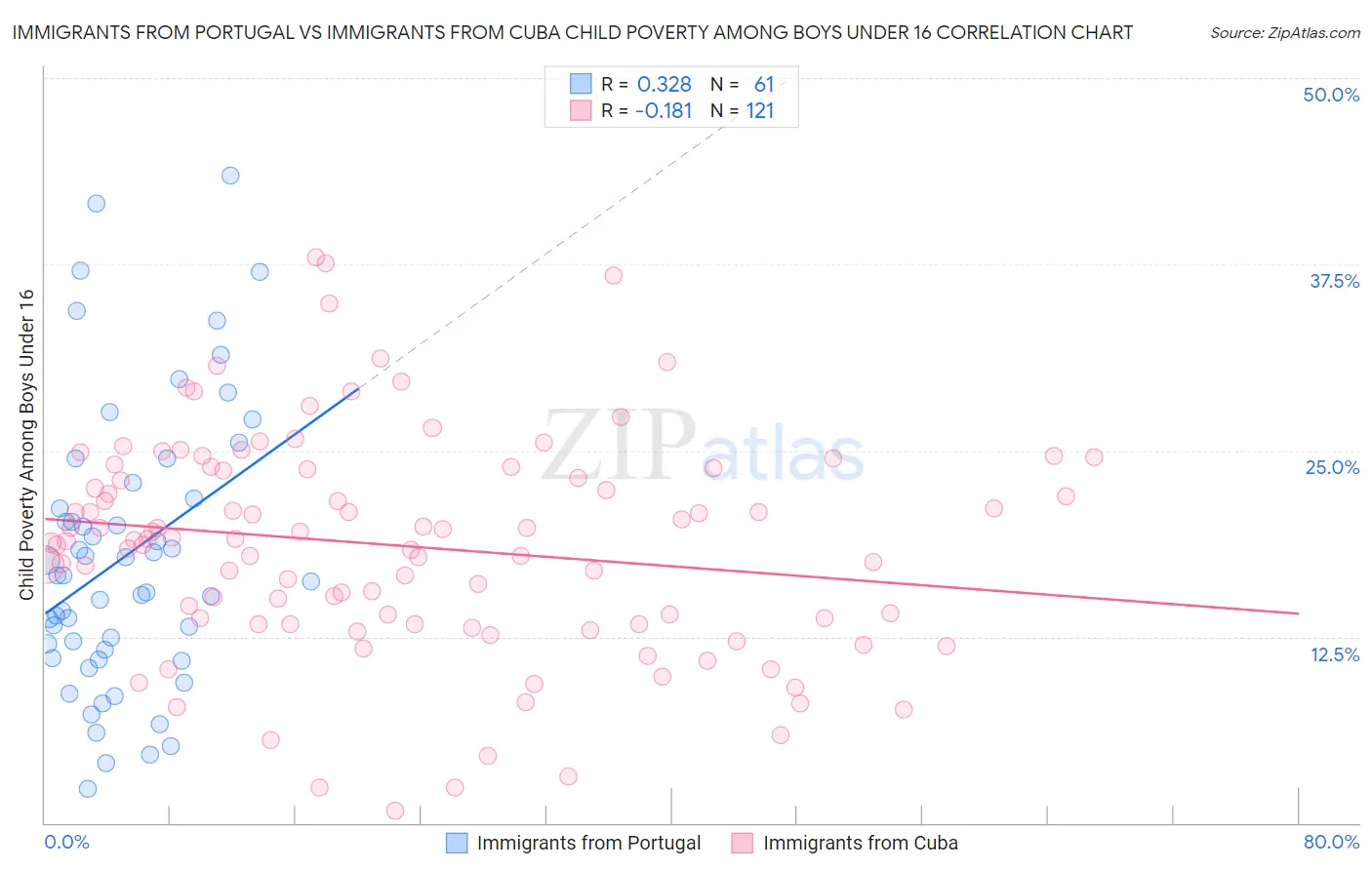 Immigrants from Portugal vs Immigrants from Cuba Child Poverty Among Boys Under 16
