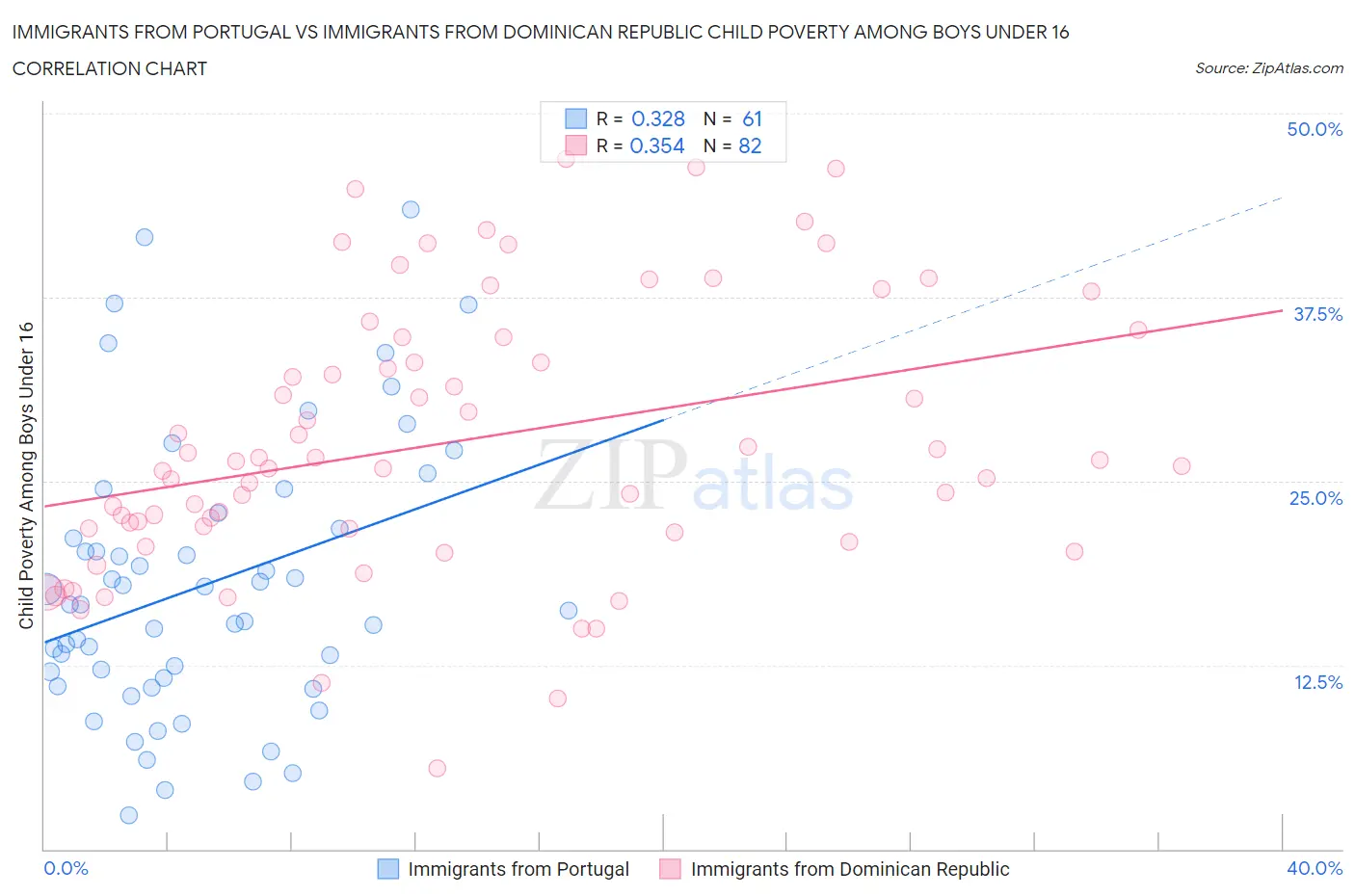 Immigrants from Portugal vs Immigrants from Dominican Republic Child Poverty Among Boys Under 16