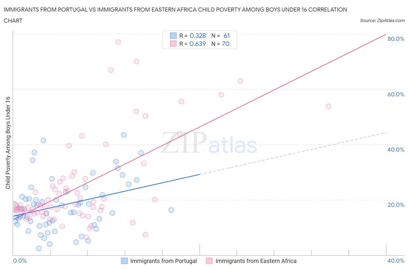 Immigrants from Portugal vs Immigrants from Eastern Africa Child Poverty Among Boys Under 16