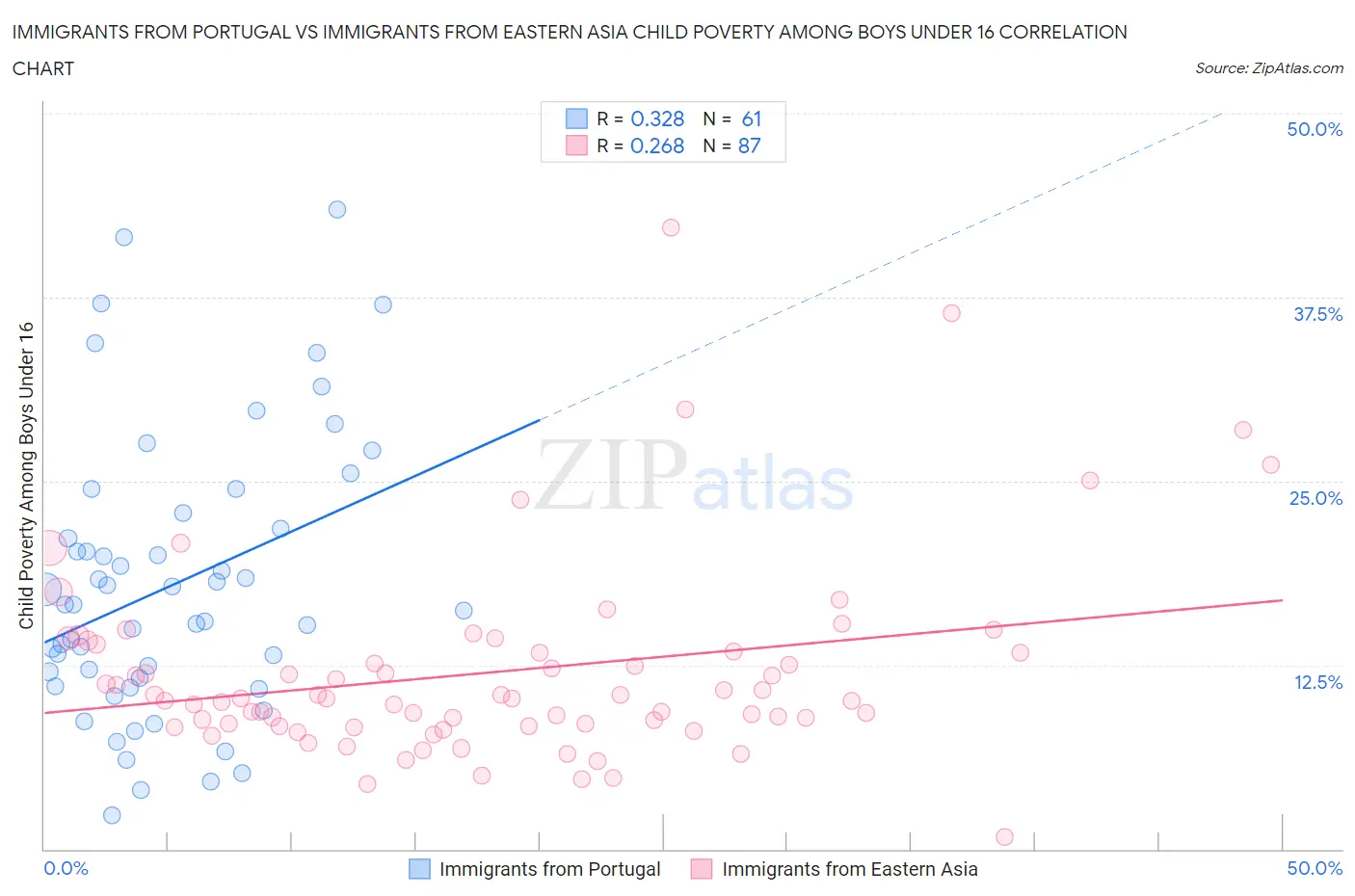 Immigrants from Portugal vs Immigrants from Eastern Asia Child Poverty Among Boys Under 16