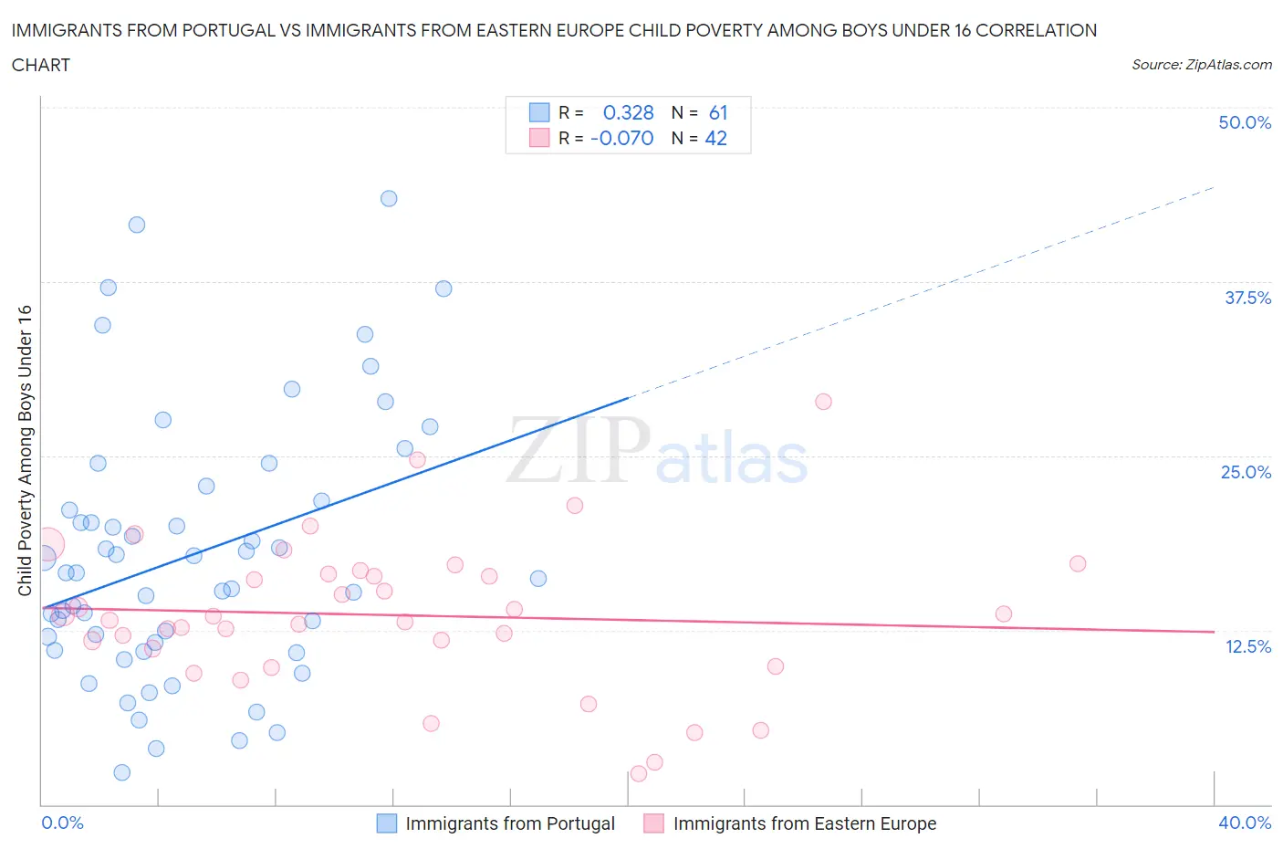 Immigrants from Portugal vs Immigrants from Eastern Europe Child Poverty Among Boys Under 16