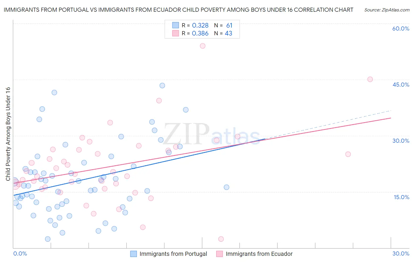 Immigrants from Portugal vs Immigrants from Ecuador Child Poverty Among Boys Under 16