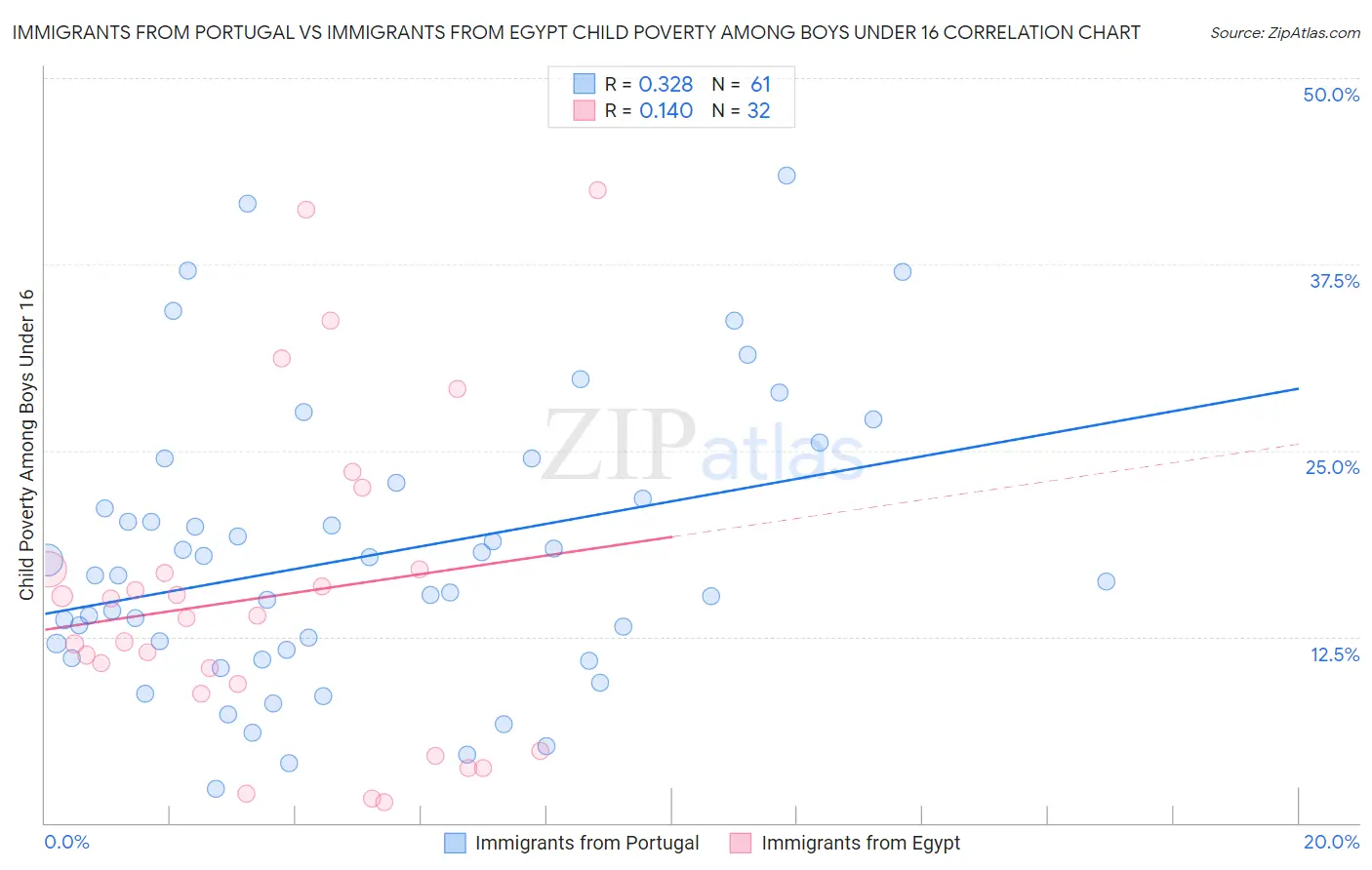 Immigrants from Portugal vs Immigrants from Egypt Child Poverty Among Boys Under 16