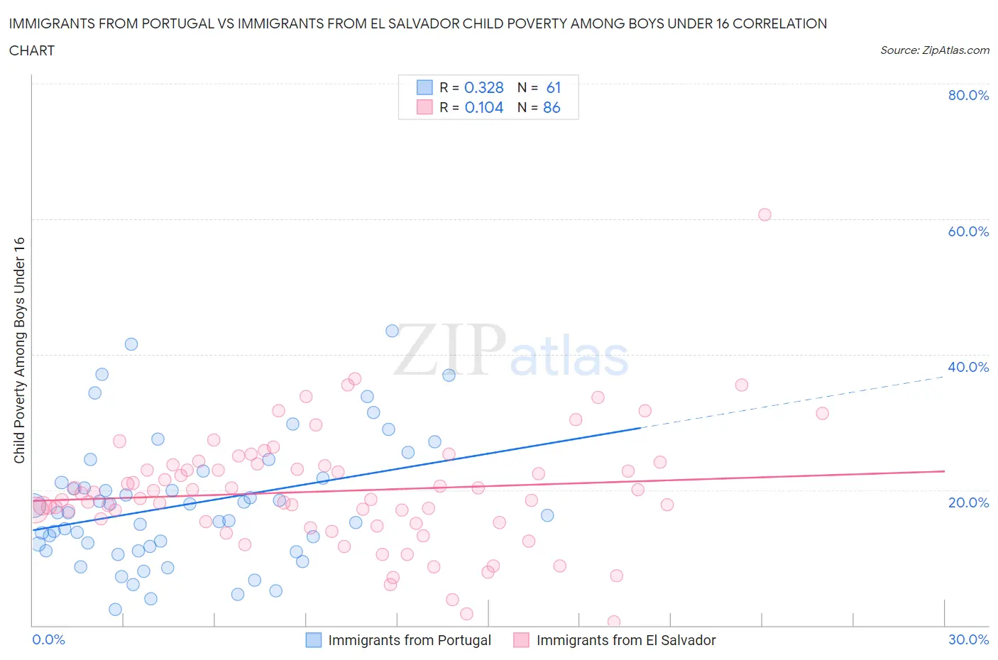 Immigrants from Portugal vs Immigrants from El Salvador Child Poverty Among Boys Under 16