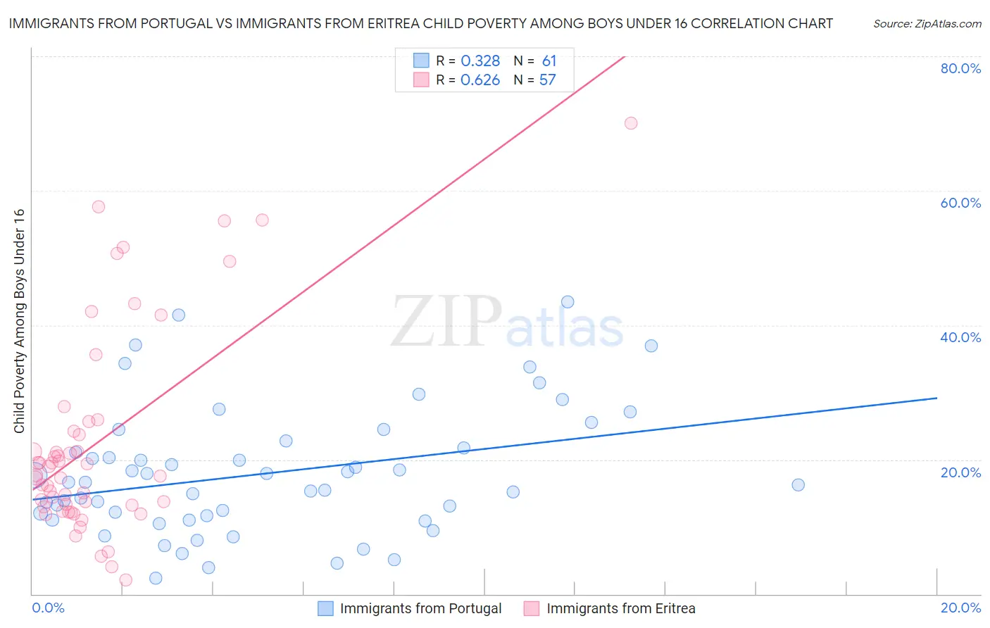 Immigrants from Portugal vs Immigrants from Eritrea Child Poverty Among Boys Under 16