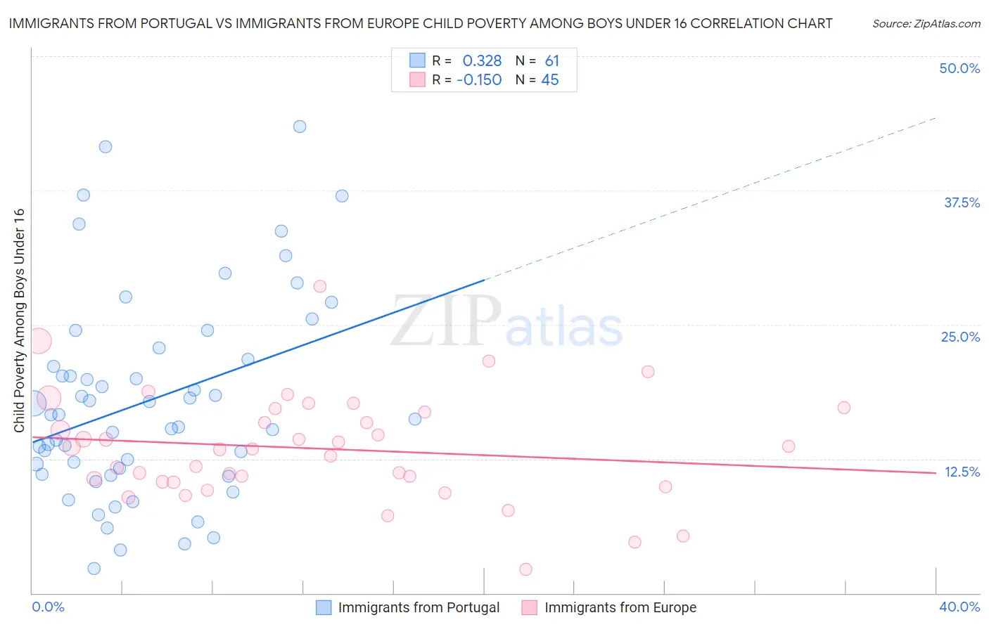Immigrants from Portugal vs Immigrants from Europe Child Poverty Among Boys Under 16