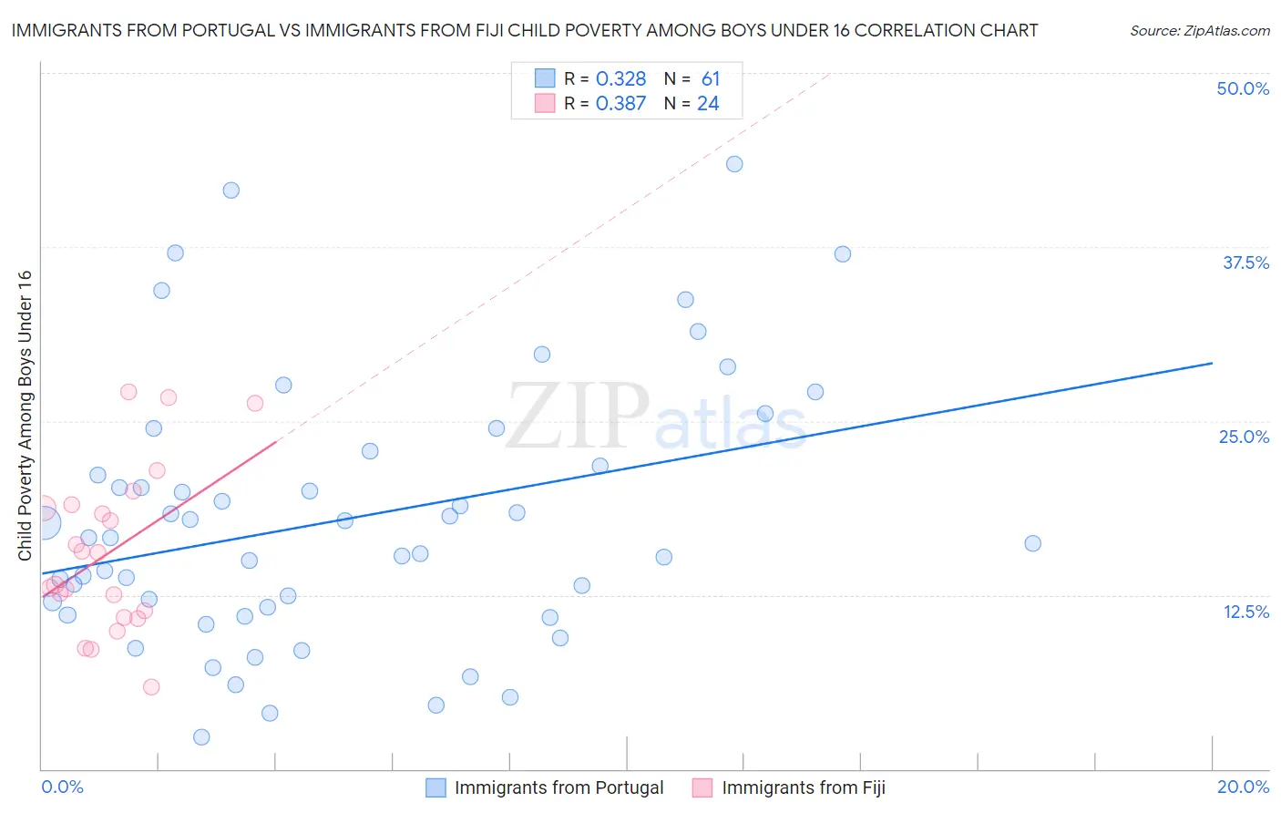 Immigrants from Portugal vs Immigrants from Fiji Child Poverty Among Boys Under 16
