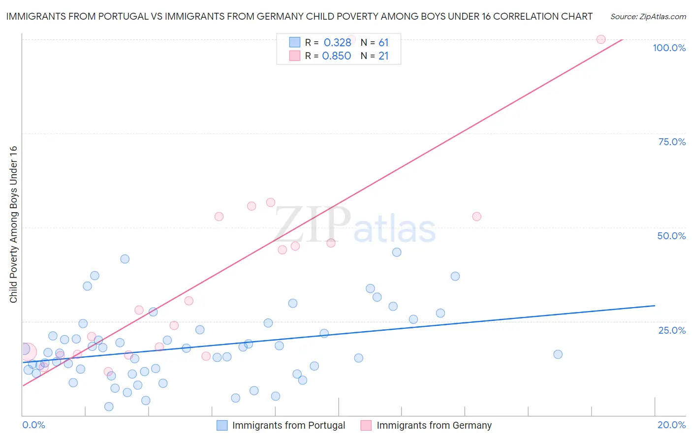 Immigrants from Portugal vs Immigrants from Germany Child Poverty Among Boys Under 16