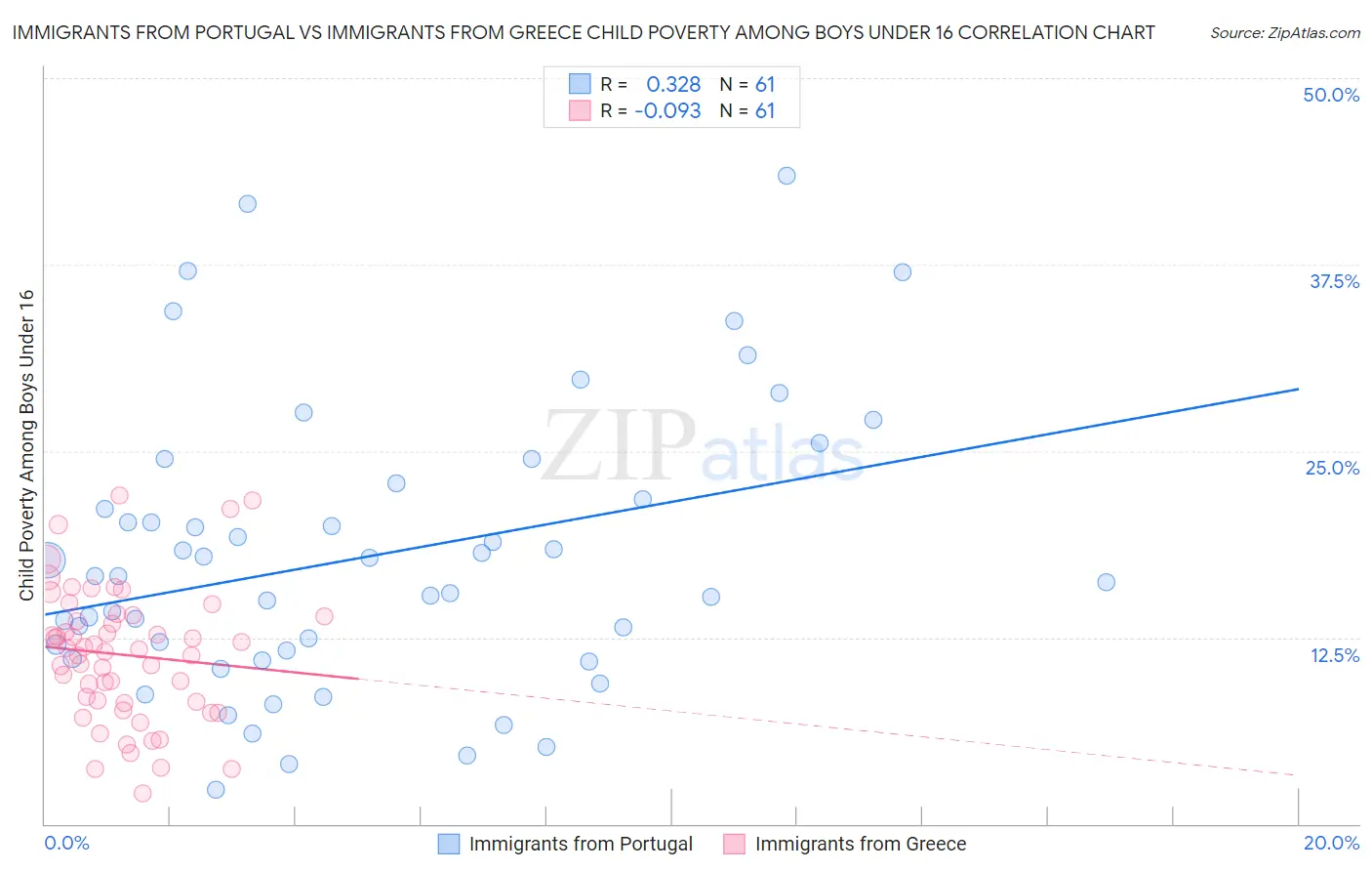 Immigrants from Portugal vs Immigrants from Greece Child Poverty Among Boys Under 16