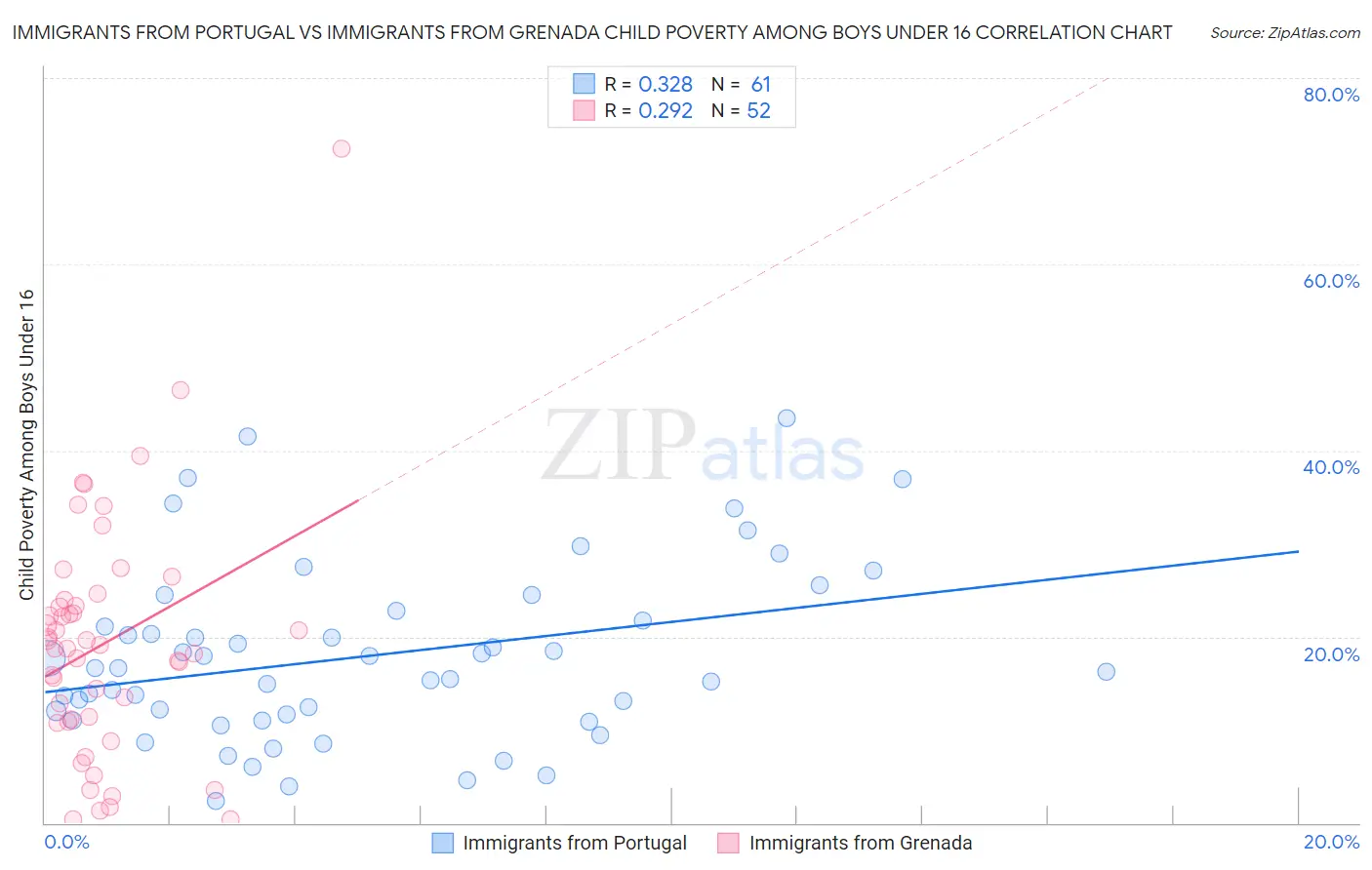 Immigrants from Portugal vs Immigrants from Grenada Child Poverty Among Boys Under 16