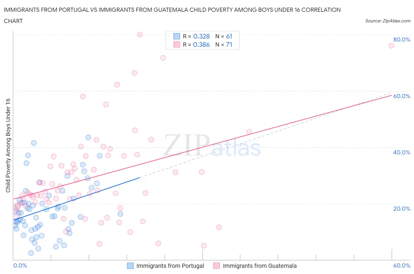 Immigrants from Portugal vs Immigrants from Guatemala Child Poverty Among Boys Under 16