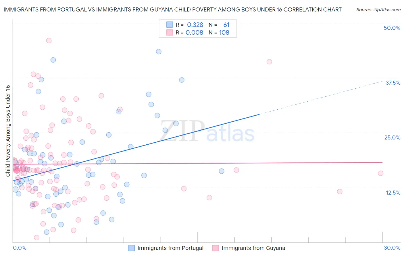 Immigrants from Portugal vs Immigrants from Guyana Child Poverty Among Boys Under 16