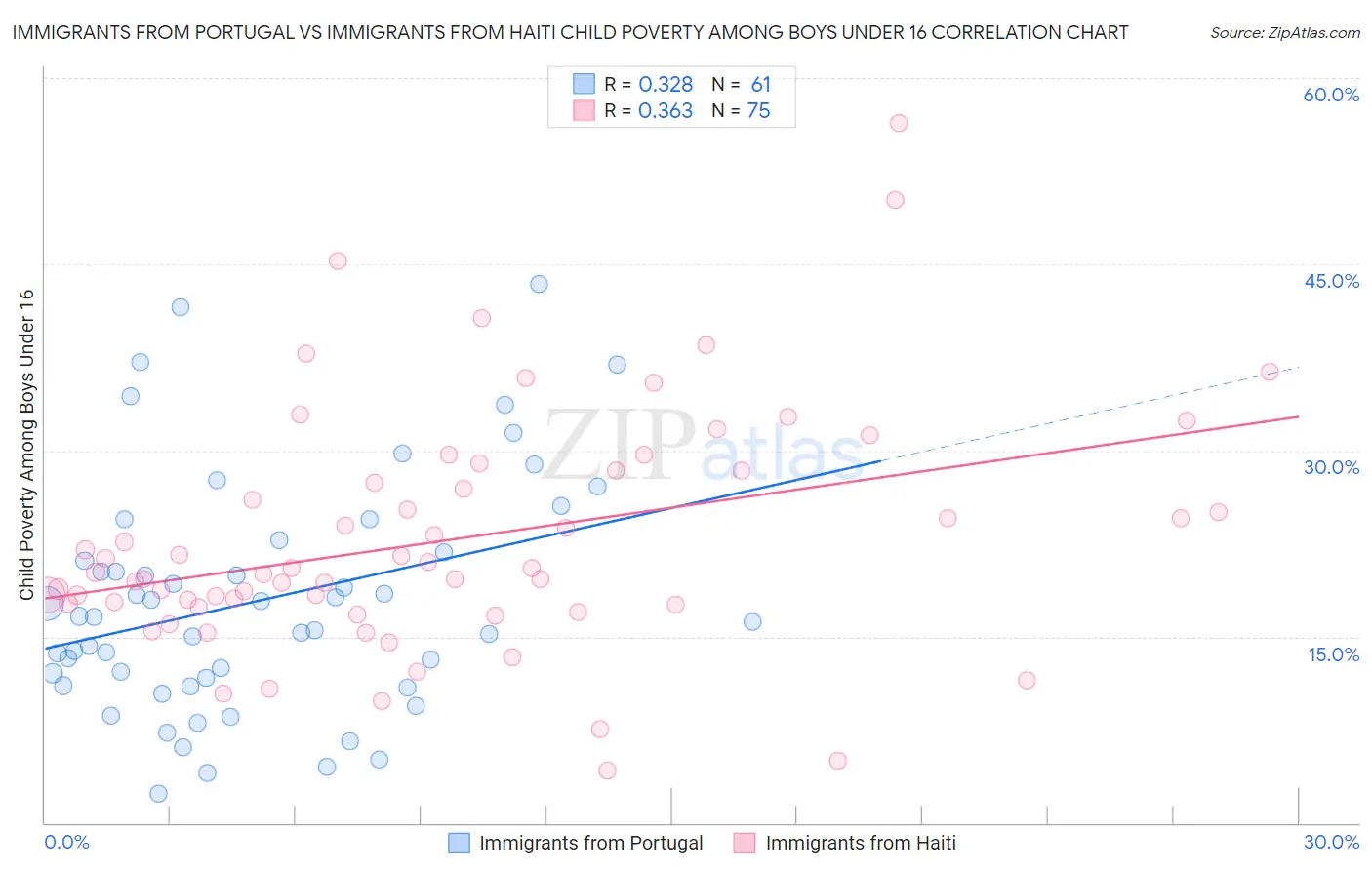 Immigrants from Portugal vs Immigrants from Haiti Child Poverty Among Boys Under 16