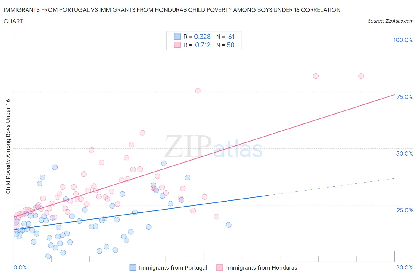 Immigrants from Portugal vs Immigrants from Honduras Child Poverty Among Boys Under 16
