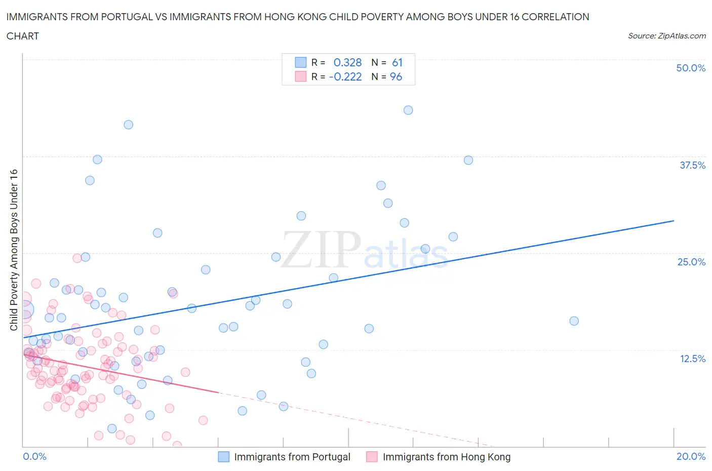 Immigrants from Portugal vs Immigrants from Hong Kong Child Poverty Among Boys Under 16