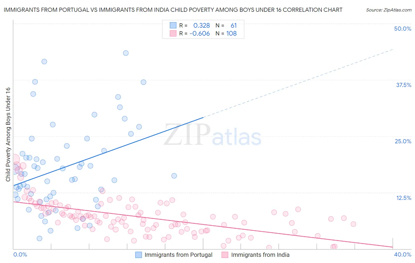 Immigrants from Portugal vs Immigrants from India Child Poverty Among Boys Under 16