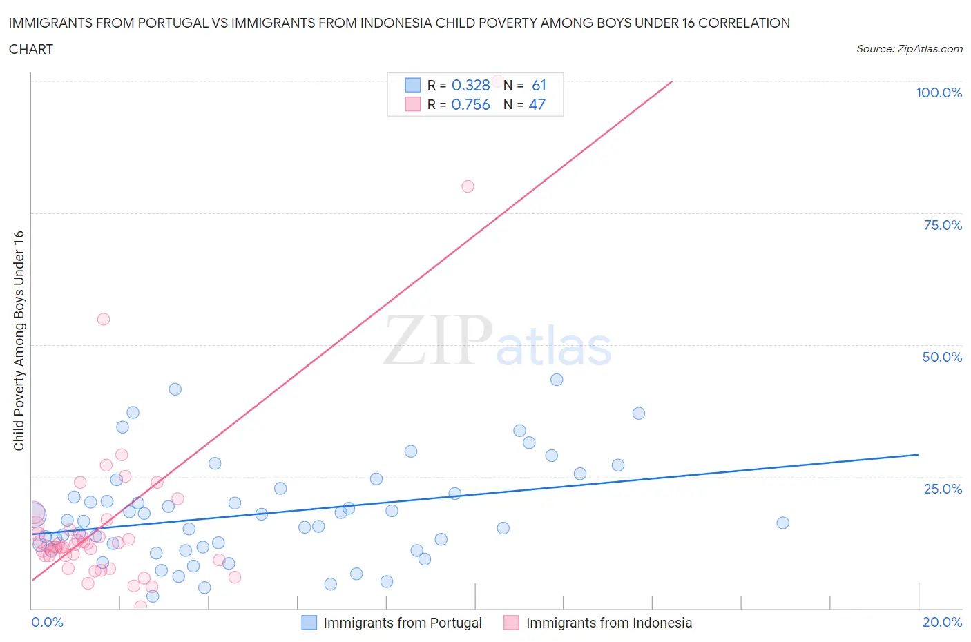 Immigrants from Portugal vs Immigrants from Indonesia Child Poverty Among Boys Under 16