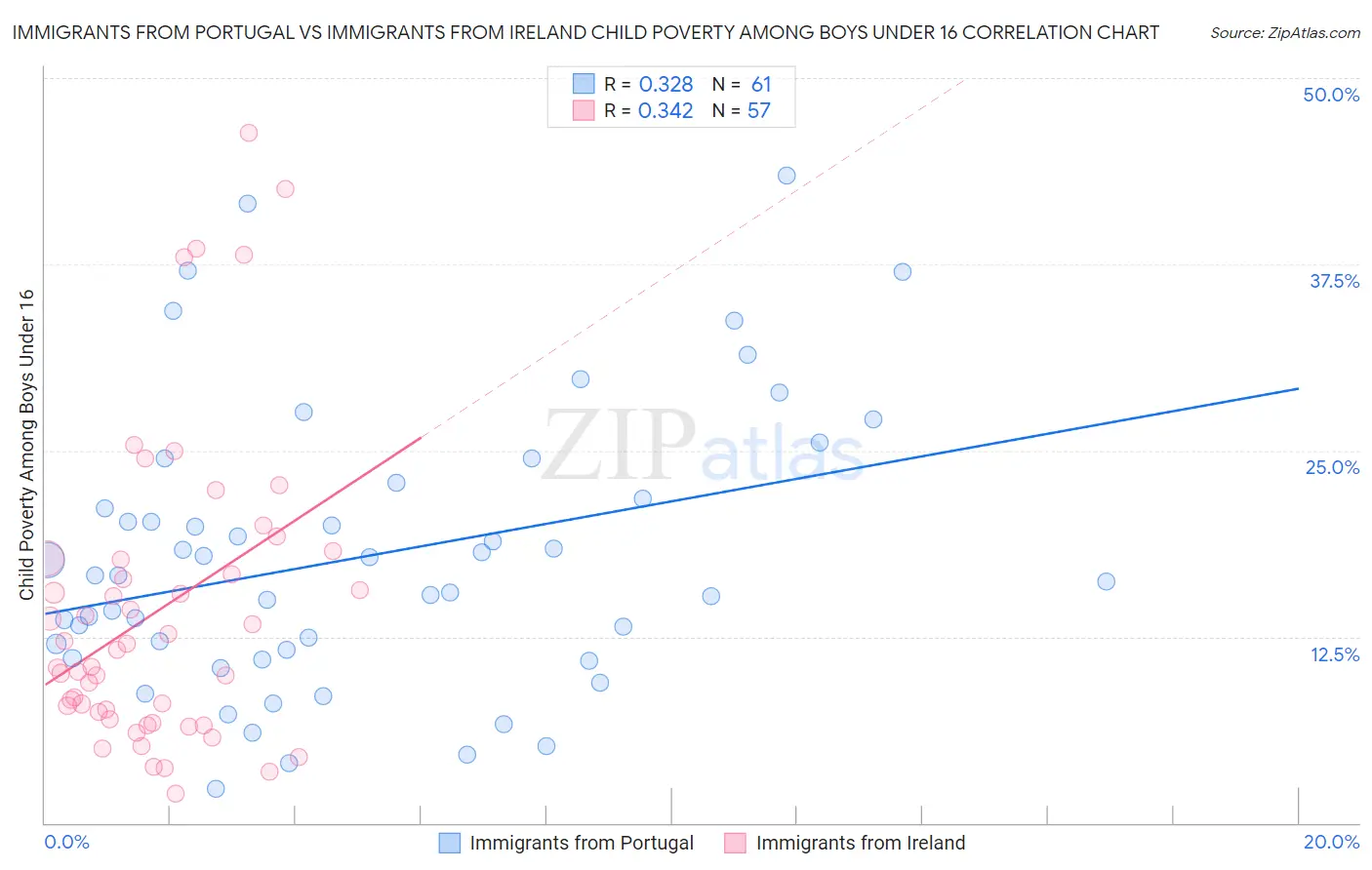 Immigrants from Portugal vs Immigrants from Ireland Child Poverty Among Boys Under 16