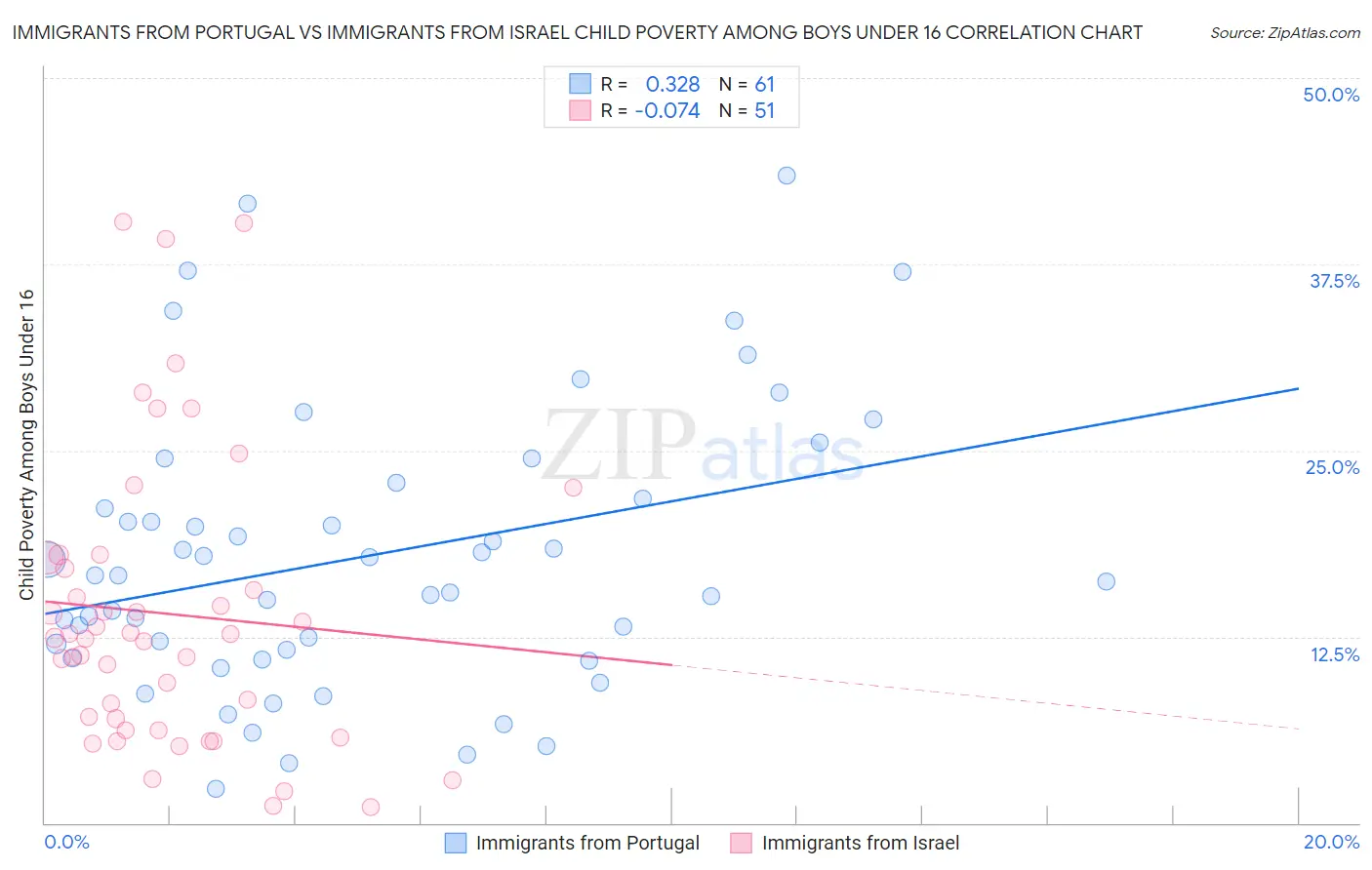 Immigrants from Portugal vs Immigrants from Israel Child Poverty Among Boys Under 16