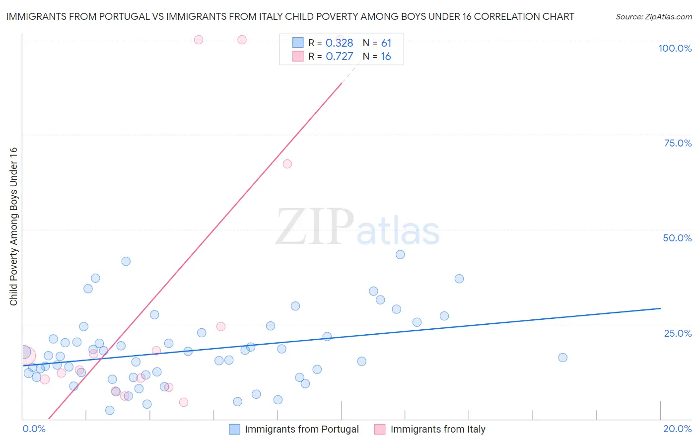 Immigrants from Portugal vs Immigrants from Italy Child Poverty Among Boys Under 16