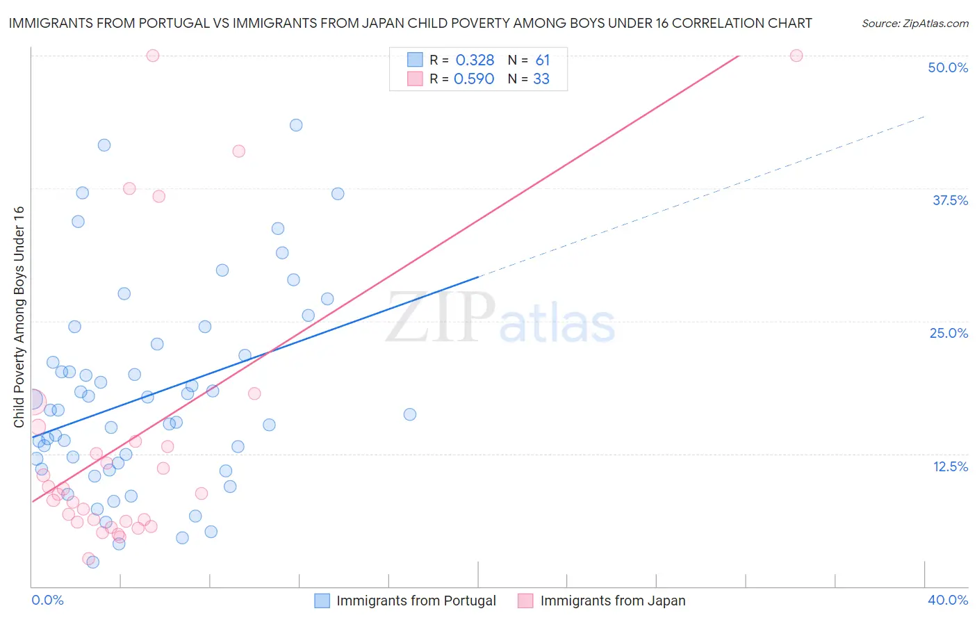 Immigrants from Portugal vs Immigrants from Japan Child Poverty Among Boys Under 16