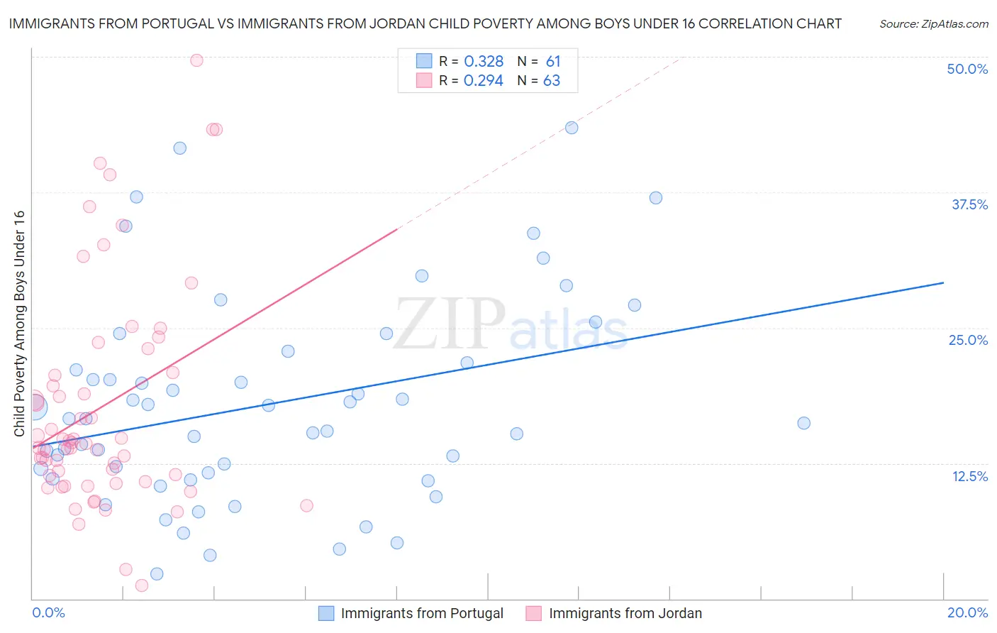 Immigrants from Portugal vs Immigrants from Jordan Child Poverty Among Boys Under 16