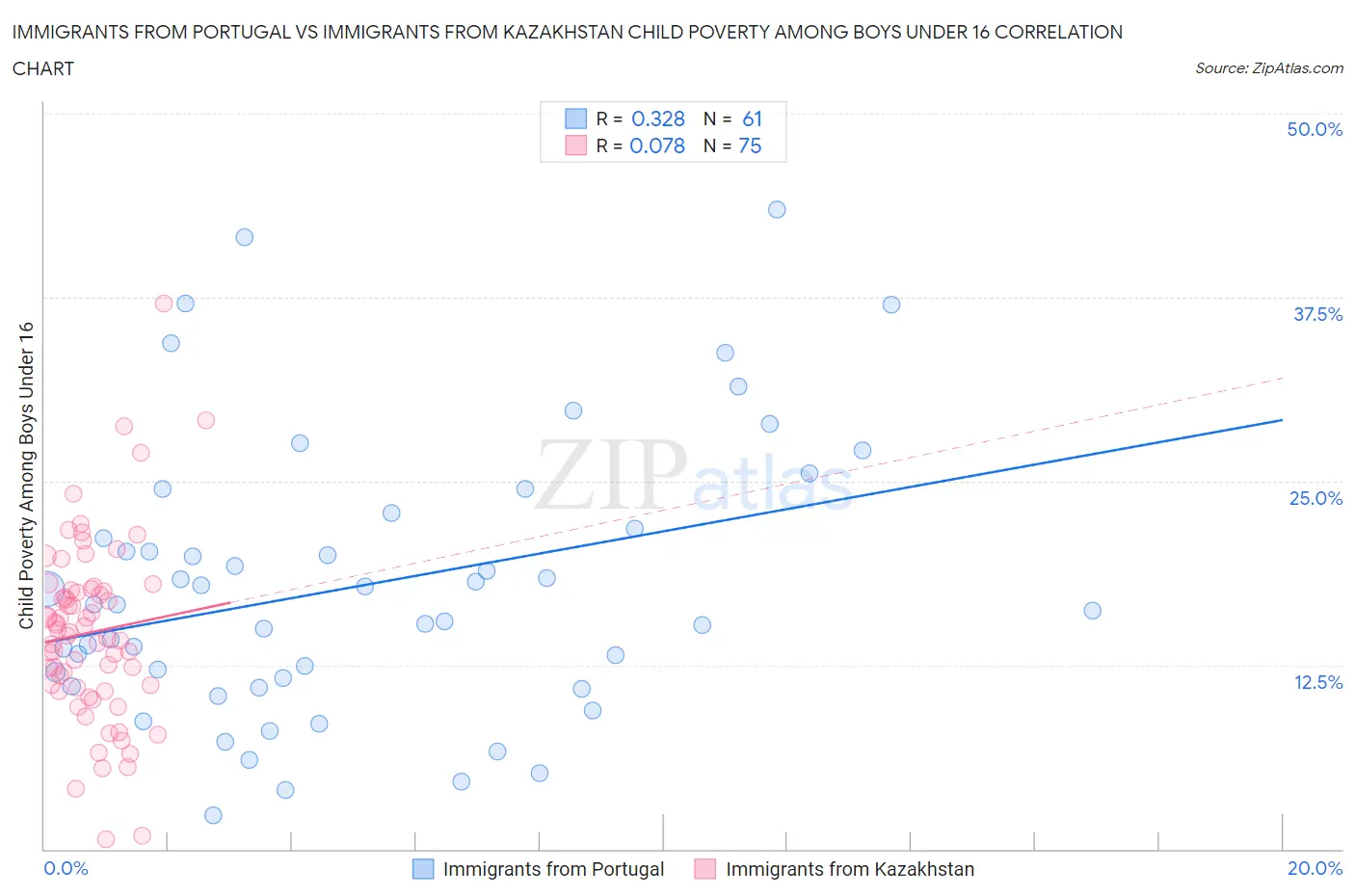 Immigrants from Portugal vs Immigrants from Kazakhstan Child Poverty Among Boys Under 16