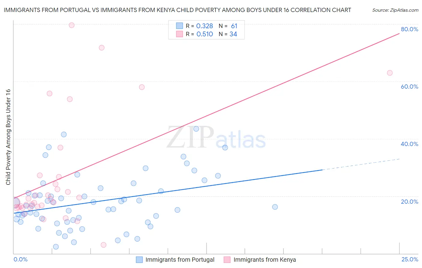 Immigrants from Portugal vs Immigrants from Kenya Child Poverty Among Boys Under 16