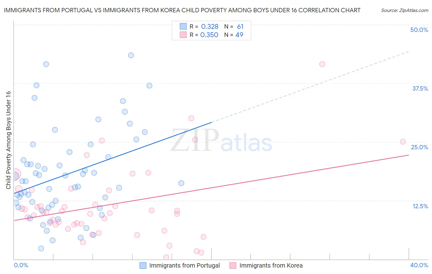 Immigrants from Portugal vs Immigrants from Korea Child Poverty Among Boys Under 16