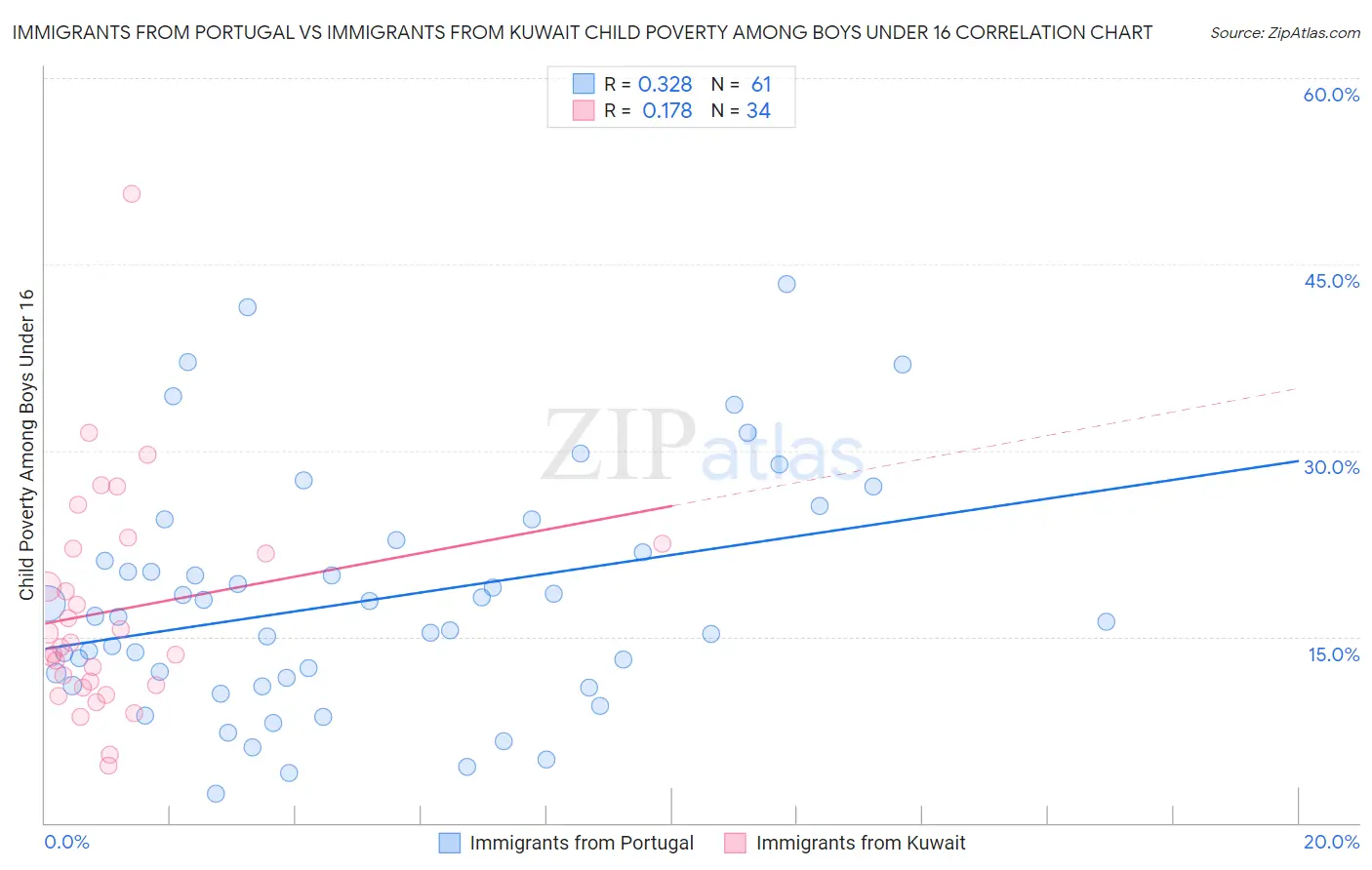 Immigrants from Portugal vs Immigrants from Kuwait Child Poverty Among Boys Under 16